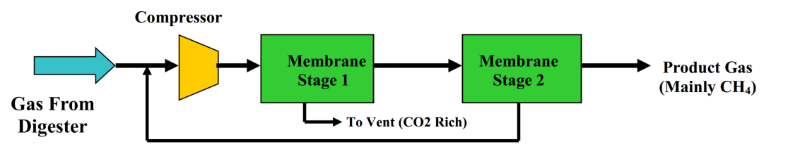 说明: biogas treatment